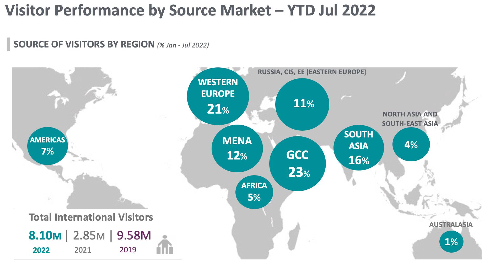 Tourism Performance Report January - July 2022