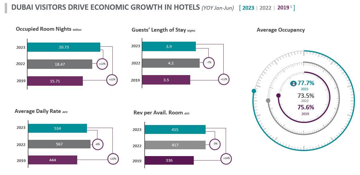 Tourism Performance Report January - June 2023